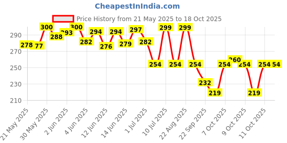 flipkart.com lozalo Dry Bath Instant Waterless Bath Shampoo Whitening and Color Enhancing Instant Waterless Dry Bath Natural Dog Shampoo lozalo Price History Graph from 21 May 2025 to 18 Oct 2025
