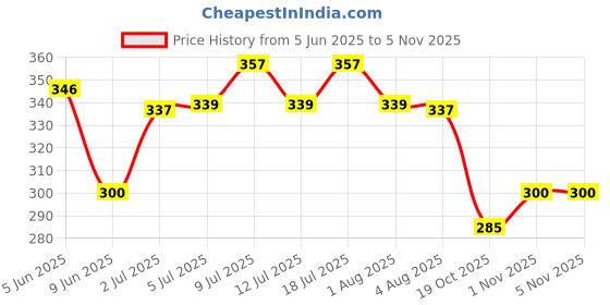 flipkart.com unitailz Dry Bath Shampoo For Cats, Kitten | Instant Waterless Spray | Removes Bad Odour, Conditioning, Anti-dandruff, Anti-microbial, Anti-fungal ,Natural, Cat Shampoo For Quick Clean & Refreshing -Easy to Use For All Cat Breed Cat Shampoo unitailz Price History Graph from 5 Jun 2025 to 3 Nov 2025