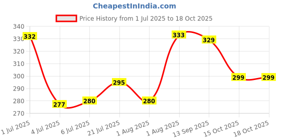 flipkart.com unitailz Dry Bath Shampoo For Guinea Pigs & Small Pets, Rabbit | Instant Waterless Spray, Conditioning, Anti-dandruff, Anti-microbial, Anti-fungal ,Natural, Rabbit Shampoo For Quick Clean & Refreshing | For All Small Pet Breed, Rabbit Shampoo unitailz Price History Graph from 1 Jul 2025 to 18 Oct 2025