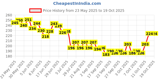 flipkart.com whizy Dry Bath Spray , Waterless cleaner For Dogs and cats , Itch-Relief Formula Anti-Bacterial Lavender Dog, Cat Shampoo whizy Price History Graph from 23 May 2025 to 18 Oct 2025