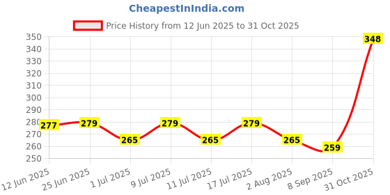 flipkart.com wagging tails Dry Bath Waterless and Tearless Pets for Dogs and Cats Conditioning Natural, Organic Dog, Cat Shampoo wagging tails Price History Graph from 12 Jun 2025 to 31 Oct 2025