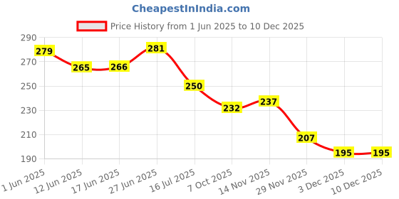 flipkart.com timbuk2 Dry Body Brush Solid Wood Frame & Boar Hair Exfoliating Brush- Oval timbuk2 Price History Graph from 1 Jun 2025 to 14 Nov 2025