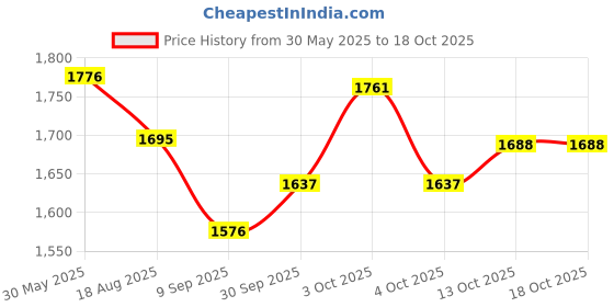 flipkart.com eco fire Dry Chemical Powder (DCP) Type Fire Extinguisher Mount eco fire Price History Graph from 30 May 2025 to 18 Oct 2025