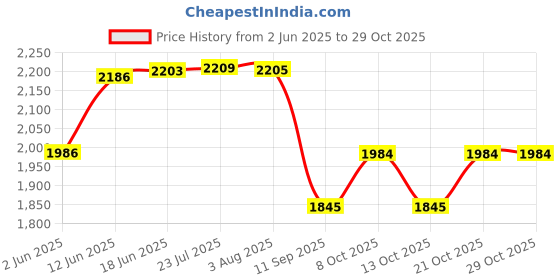 flipkart.com ktechsorb Dry Chemical Refill Kit ktechsorb Price History Graph from 2 Jun 2025 to 29 Oct 2025