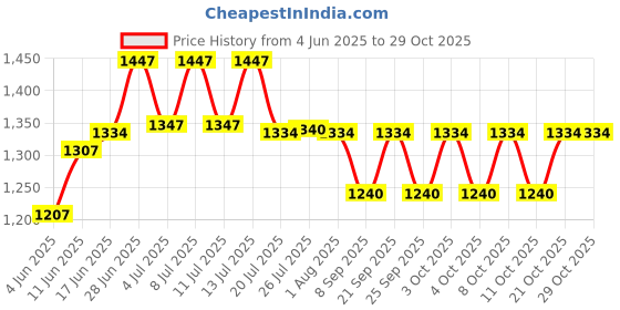 flipkart.com demeanor Dry Chemical Refill Kit demeanor Price History Graph from 4 Jun 2025 to 29 Oct 2025