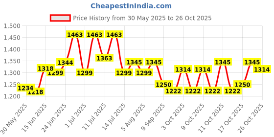 flipkart.com multiplus Dry Chemical Refill Kit multiplus Price History Graph from 30 May 2025 to 26 Oct 2025