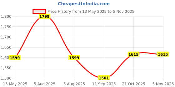 flipkart.com technospill Dry Chemical Refill Kit technospill Price History Graph from 13 May 2025 to 3 Nov 2025