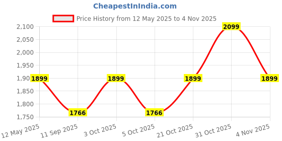 flipkart.com technospill Dry Chemical Refill Kit technospill Price History Graph from 12 May 2025 to 3 Nov 2025