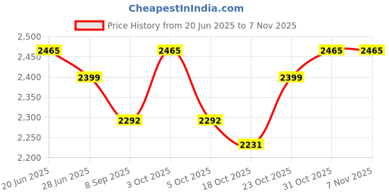 flipkart.com technospill Dry Chemical Refill Kit technospill Price History Graph from 20 Jun 2025 to 6 Nov 2025