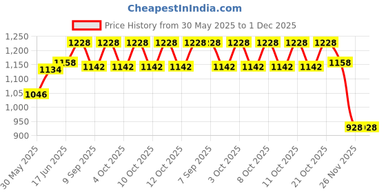 flipkart.com multiplus Dry Chemical Refill Kit multiplus Price History Graph from 30 May 2025 to 30 Nov 2025