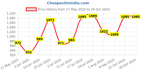 flipkart.com blue wave Dry Chemical Refill Kit blue wave Price History Graph from 27 May 2025 to 28 Oct 2025