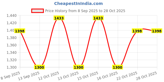flipkart.com technospill Dry Chemical Refill Kit technospill Price History Graph from 8 Sep 2025 to 28 Oct 2025
