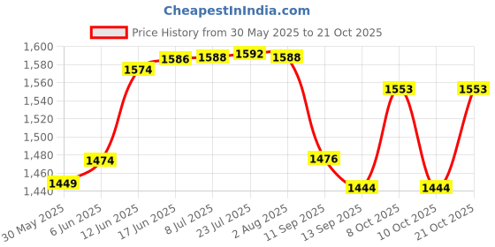 flipkart.com technospill Dry Chemical Refill Kit technospill Price History Graph from 30 May 2025 to 21 Oct 2025