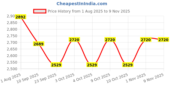 flipkart.com technospill Dry Chemical Refill Kit technospill Price History Graph from 1 Aug 2025 to 7 Nov 2025