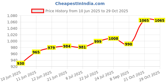 flipkart.com blue wave Dry Chemical Refill Kit blue wave Price History Graph from 10 Jun 2025 to 28 Oct 2025