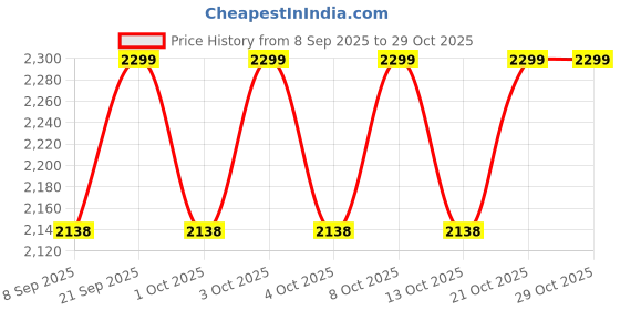 flipkart.com multiplus Dry Chemical Refill Kit multiplus Price History Graph from 8 Sep 2025 to 28 Oct 2025