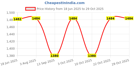 flipkart.com ktechsorb Dry Chemical Refill Kit ktechsorb Price History Graph from 18 Jun 2025 to 28 Oct 2025