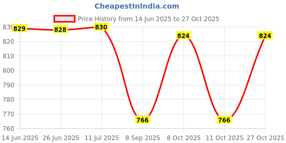 flipkart.com ktechsorb Dry Chemical Refill Kit ktechsorb Price History Graph from 14 Jun 2025 to 27 Oct 2025