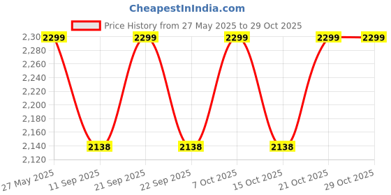 flipkart.com technospill Dry Chemical Refill Kit technospill Price History Graph from 27 May 2025 to 29 Oct 2025