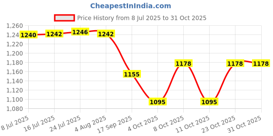 flipkart.com multiplus Dry Chemical Refill Kit multiplus Price History Graph from 8 Jul 2025 to 31 Oct 2025