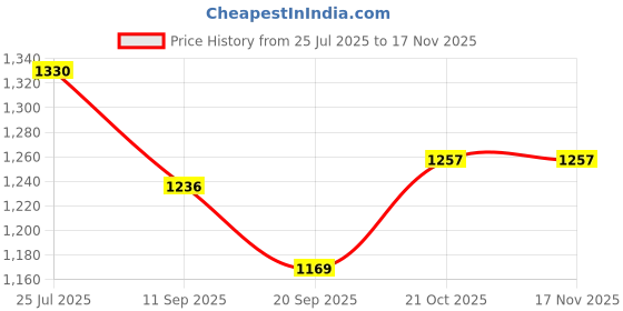 flipkart.com multiplus Dry Chemical Refill Kit multiplus Price History Graph from 25 Jul 2025 to 17 Nov 2025
