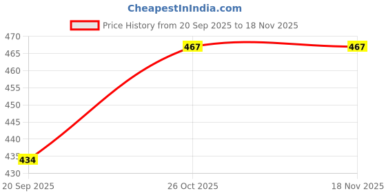 flipkart.com multiplus Dry Chemical Refill Kit multiplus Price History Graph from 20 Sep 2025 to 17 Nov 2025