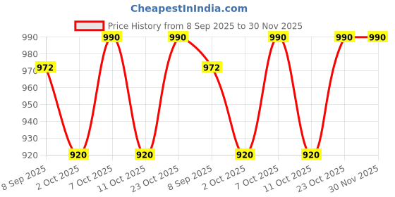 flipkart.com multiplus Dry Chemical Refill Kit multiplus Price History Graph from 8 Sep 2025 to 30 Nov 2025