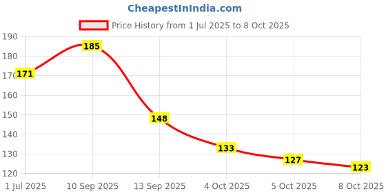 flipkart.com dindra Dry Coconut Husk for Puja & Havan purpose (Pack of 500 Grams) dindra Price History Graph from 1 Jul 2025 to 8 Oct 2025