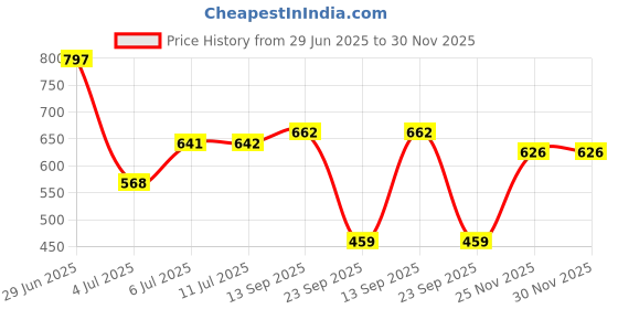 flipkart.com kiddle care Dry Comfort Baby Diaper Pants | Large | 9-14 Kg | Pack of 2 - L kiddle care Price History Graph from 29 Jun 2025 to 29 Nov 2025