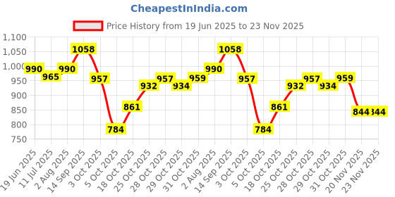 flipkart.com kiddle care Dry Comfort Baby Diaper Pants, Small(S) Size, 78 Count, Pack of 2, 4-8 Kg - S kiddle care Price History Graph from 19 Jun 2025 to 23 Nov 2025