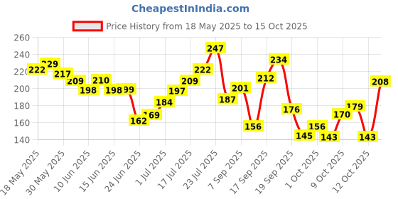 flipkart.com niine Dry Comfort Extra Long Sanitary Pads, Anti Leak Flow Channel (Combo of 1) Sanitary Pad niine Price History Graph from 18 May 2025 to 15 Oct 2025