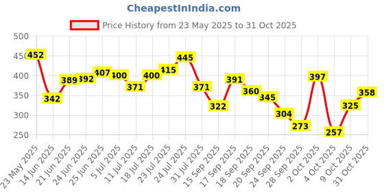 flipkart.com niine Dry Comfort Extra Long Sanitary Pads, Anti Leak Flow Channel (Combo of 2) Sanitary Pad niine Price History Graph from 23 May 2025 to 31 Oct 2025