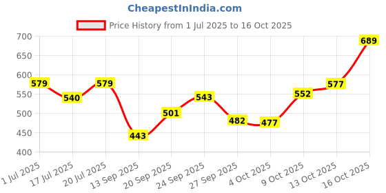 flipkart.com niine Dry Comfort Extra Long Sanitary Pads, Anti Leak Flow Channel (Combo of 3) Sanitary Pad niine Price History Graph from 1 Jul 2025 to 13 Oct 2025