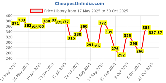 flipkart.com niine Dry Comfort Ultra Thin Sanitary Pads for women Super Saver Sanitary Pad niine Price History Graph from 17 May 2025 to 30 Oct 2025