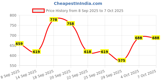 flipkart.com niine Dry Comfort Ultra Thin XL+ Sanitary Napkins With 3 Layer Shield for HEAVY FLOW Sanitary Pad niine Price History Graph from 8 Sep 2025 to 7 Oct 2025
