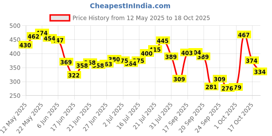 flipkart.com niine Dry Comfort Ultra Thin XL Sanitary Pads, Fluid Lock Gel Technology (Combo of 2) Sanitary Pad niine Price History Graph from 12 May 2025 to 18 Oct 2025