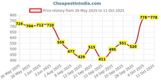 flipkart.com niine Dry Comfort Ultra Thin XL Sanitary Pads, Fluid Lock Gel Technology (Combo of 3) Sanitary Pad niine Price History Graph from 26 May 2025 to 10 Oct 2025