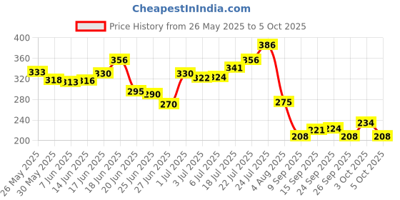 flipkart.com niine Dry Comfort Ultra Thin XL+ SUPER SAVER Sanitary Napkins with Biodegradable bags inside, 30 Pads Count for HEAVY FLOW Sanitary Pad niine Price History Graph from 26 May 2025 to 5 Oct 2025
