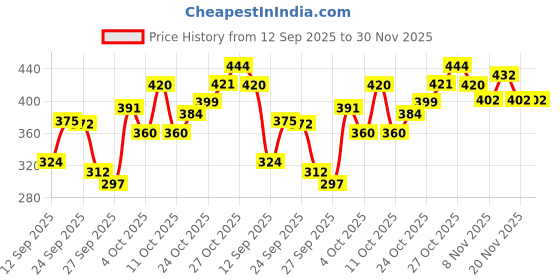 flipkart.com niine Dry Comfort Ultra Thin XL+ SUPER SAVER Sanitary with Biodegradable bags inside Sanitary Pad niine Price History Graph from 12 Sep 2025 to 30 Nov 2025