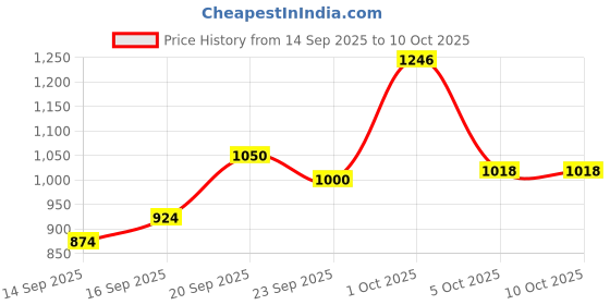 flipkart.com niine Dry Comfort Ultra Thin XL+ with Disposable Bags | 3-Layer Shield for Heavy Flow Sanitary Pad niine Price History Graph from 14 Sep 2025 to 10 Oct 2025