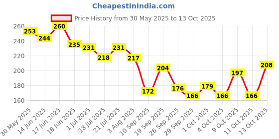 flipkart.com niine Dry Comfort(XL, XL+)Ultra-Thin Day & Night Protection for Heavy Flow -Combo of 2 Sanitary Pad niine Price History Graph from 30 May 2025 to 13 Oct 2025
