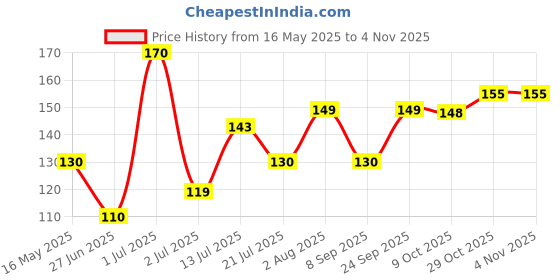 flipkart.com scotch-brite Dry Cotton Cleaning Cloth scotch-brite Price History Graph from 16 May 2025 to 4 Nov 2025