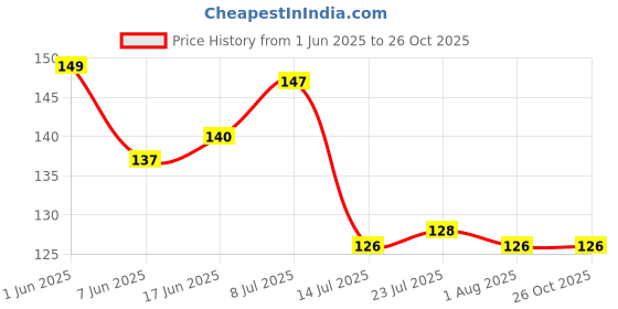 flipkart.com ninki fresh Dry Cotton Cleaning Cloth ninki fresh Price History Graph from 1 Jun 2025 to 25 Oct 2025