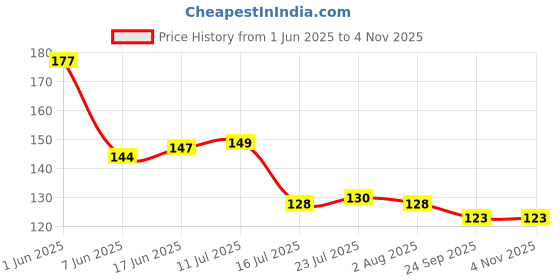 flipkart.com ninki fresh Dry Cotton Cleaning Cloth ninki fresh Price History Graph from 1 Jun 2025 to 2 Nov 2025