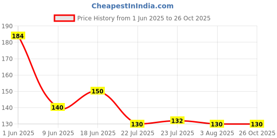flipkart.com ninki fresh Dry Cotton Cleaning Cloth ninki fresh Price History Graph from 1 Jun 2025 to 25 Oct 2025