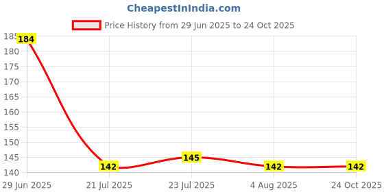 flipkart.com ninki fresh Dry Cotton Cleaning Cloth ninki fresh Price History Graph from 29 Jun 2025 to 24 Oct 2025
