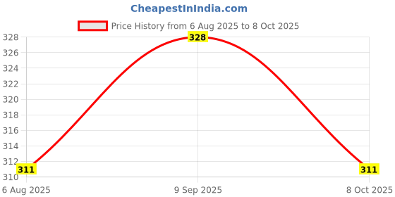 flipkart.com tots and moms Dry Dates Powder Cereal tots and moms Price History Graph from 6 Aug 2025 to 8 Oct 2025