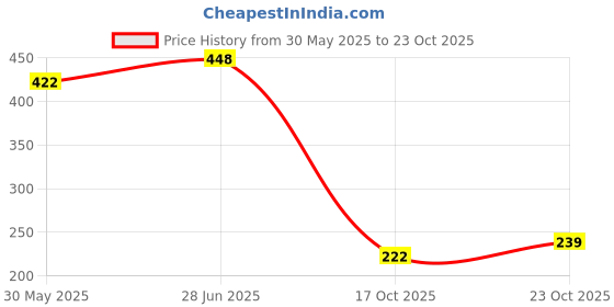 flipkart.com tummyfriendly foods Dry Dates Powder from Premium Arabian Dates |Kharek Powder Cereal tummyfriendly foods Price History Graph from 30 May 2025 to 23 Oct 2025