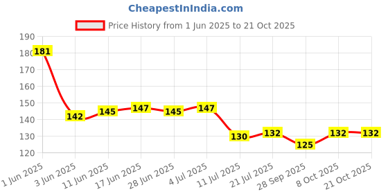 flipkart.com mkagarbatti Dry Dhoop Cone natural fragrance for Pooja Combo Pack (300gm) incense cones GULAB, MOGRA, CHANDAN mkagarbatti Price History Graph from 1 Jun 2025 to 20 Oct 2025