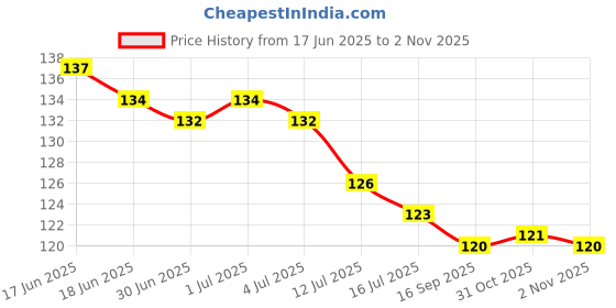 flipkart.com aviraj Dry Dhoop Cones Batti Combo Of Rose Lavender Guggul Mogra Pack of 12 Rose, Guggul, Lavender Dhoop aviraj Price History Graph from 17 Jun 2025 to 2 Nov 2025